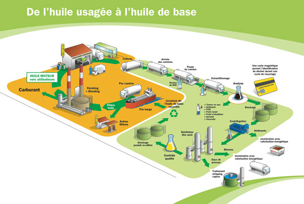 valorisation des huiles noires